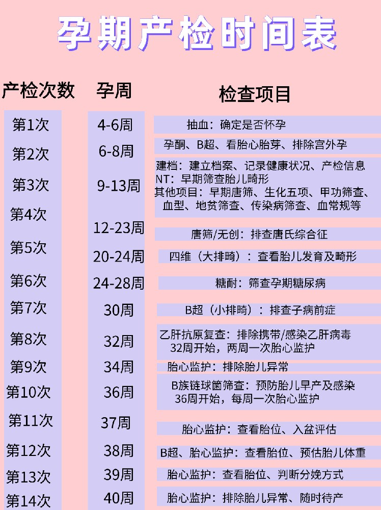 孕媽媽們注意啦，這里有一份孕期產檢時間表，請注意查收哦！